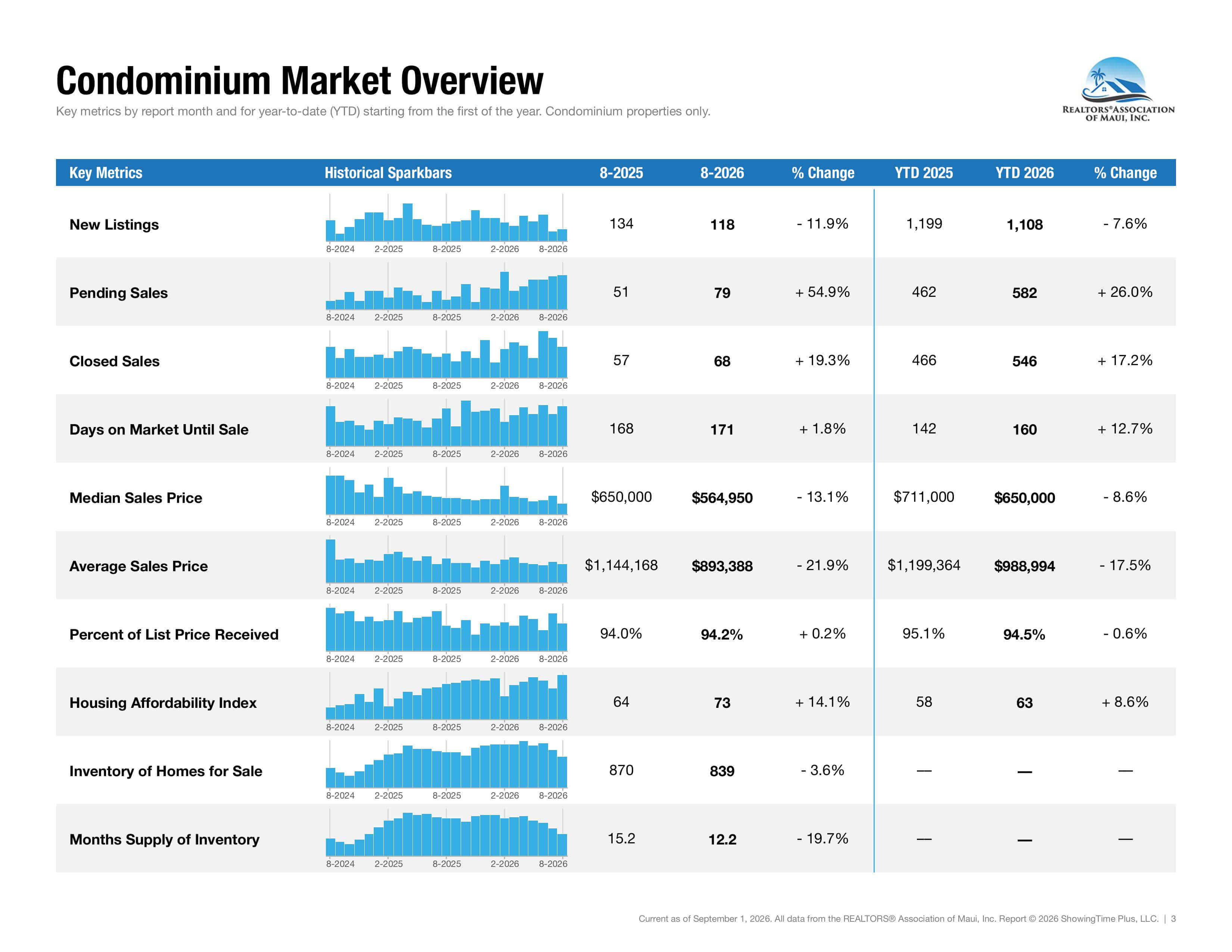 Maui Real Estate Market Condos