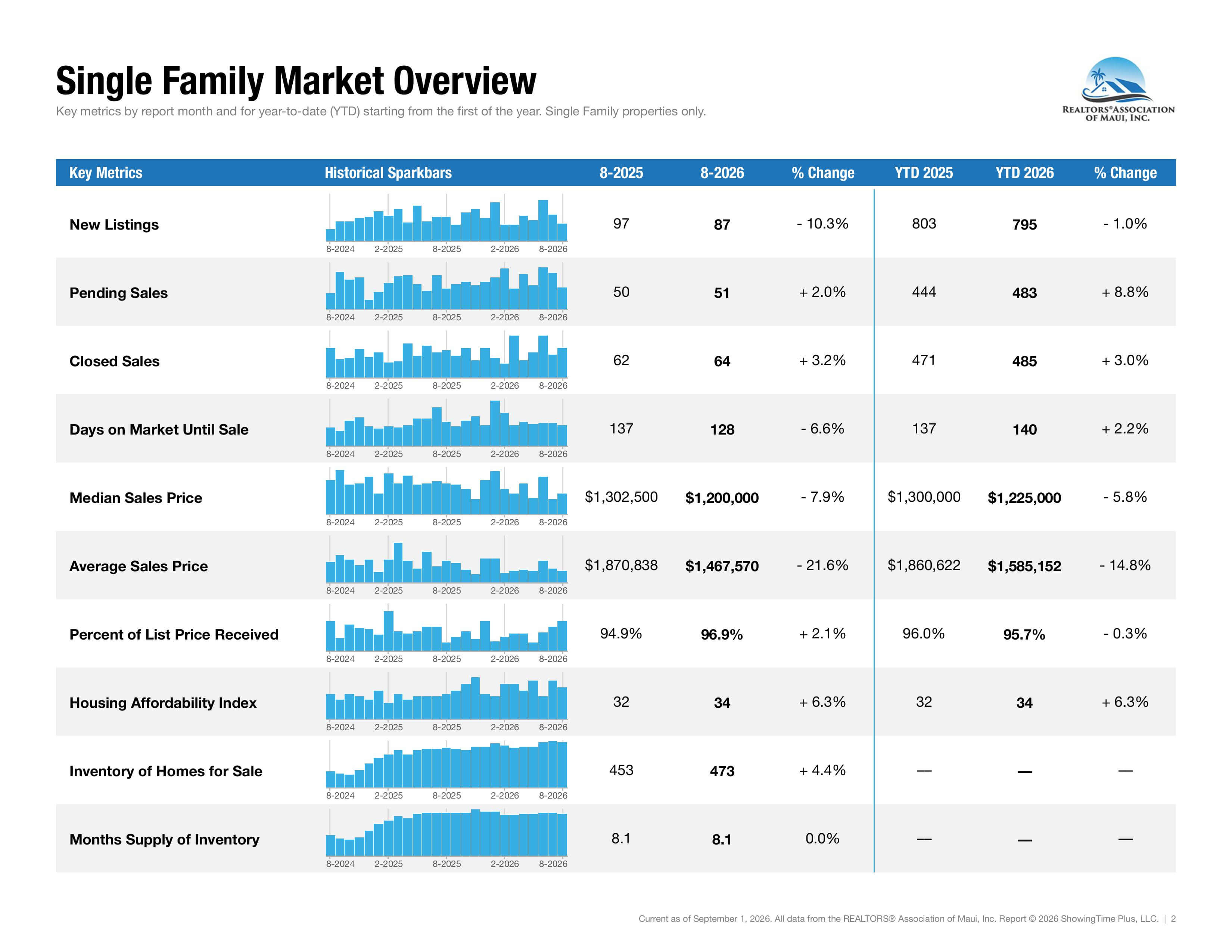Single Family Maui Real Estate Market