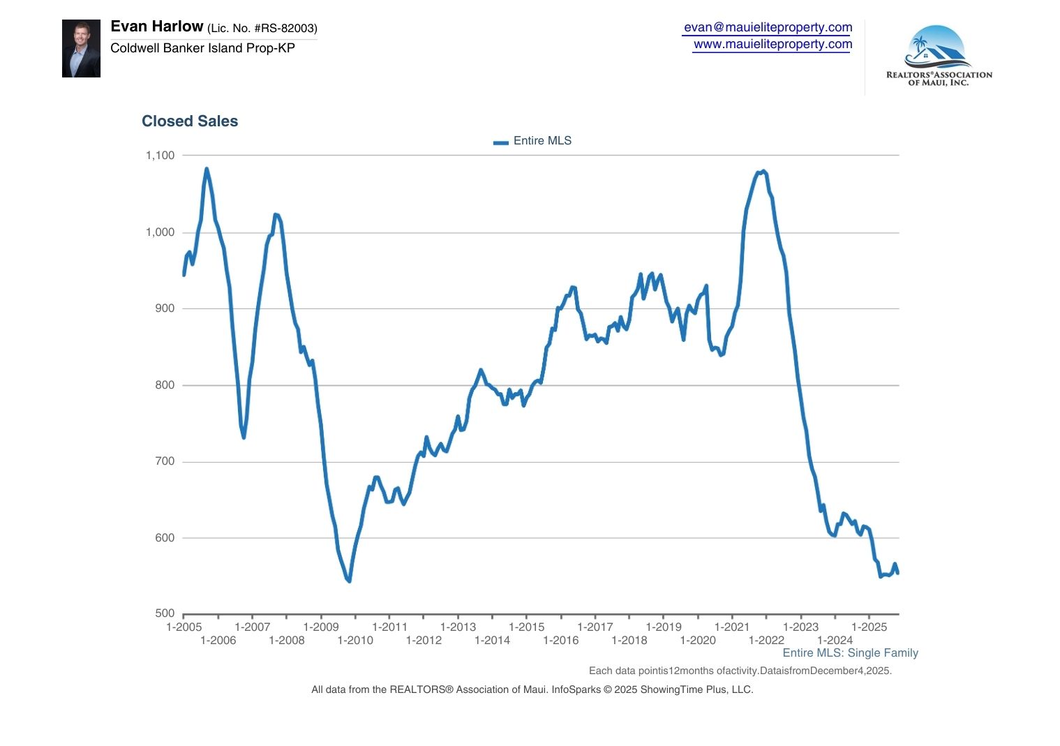 Real Estate Market Closed Sales Maui