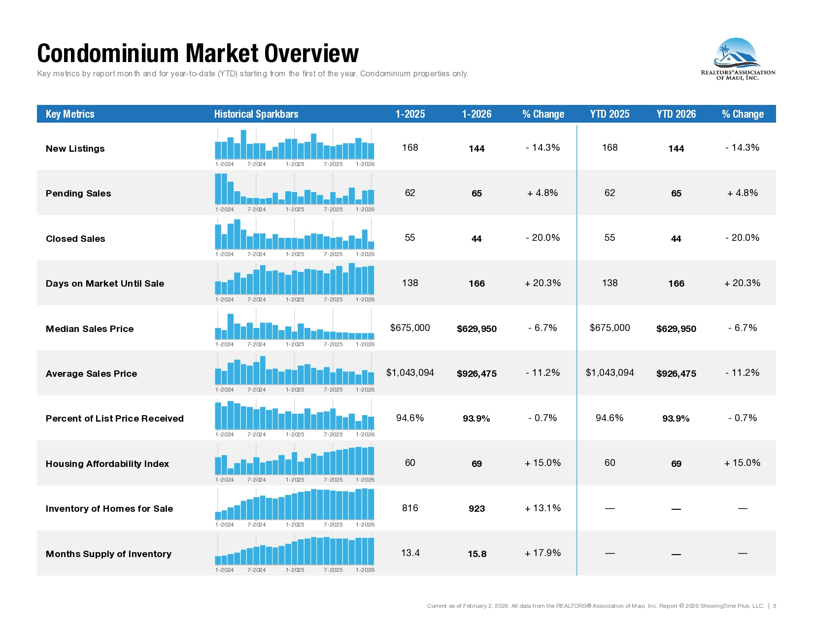 Maui Real Estate Condo Market